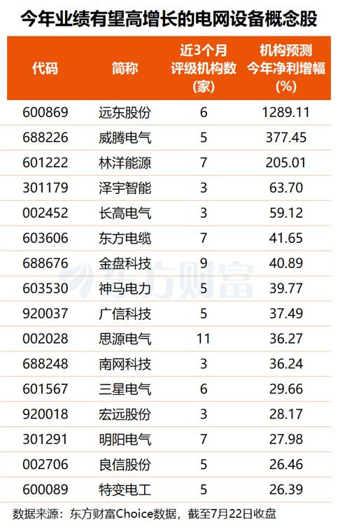 三重利好共振!电网设备掀涨停潮 多股高增长可期